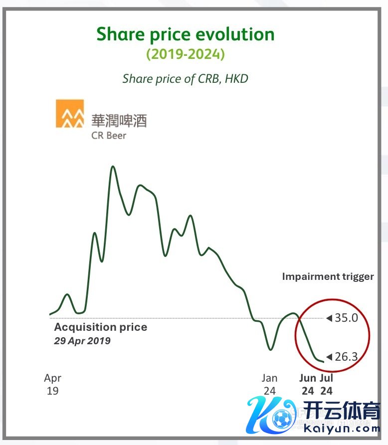 （华润啤酒股价仍是低于当初换股时的交往价钱，来自喜力半年报）